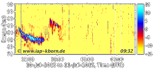 OSWIN-Plot f�r den Zeitraum 10.07.2015, 11:30 MESZ bis 11.07.2015, 11:30 MESZ