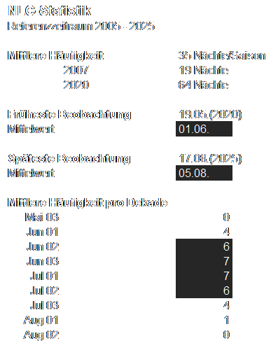 H&auml;ufigkeit Leuchtender Nachtwolken