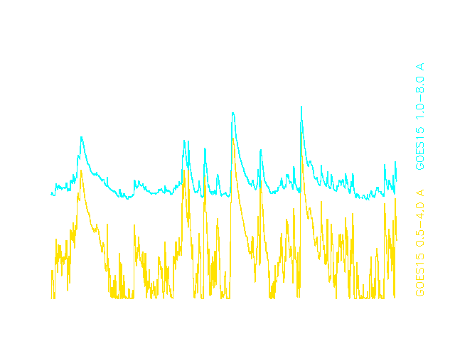 Verlauf der solaren R&ouml;ntgenstrahlung vom 02. - 05.08.11