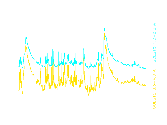 Verlauf der solaren R&ouml;ntgenstrahlung vom 05. - 07.03.12