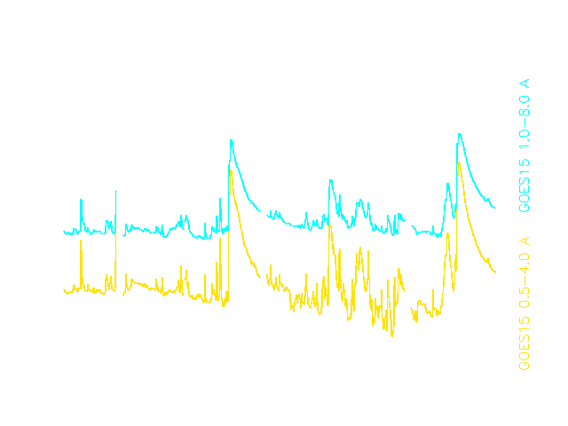 Verlauf der solaren R&ouml;ntgenstrahlung vom 08. - 10.03.12