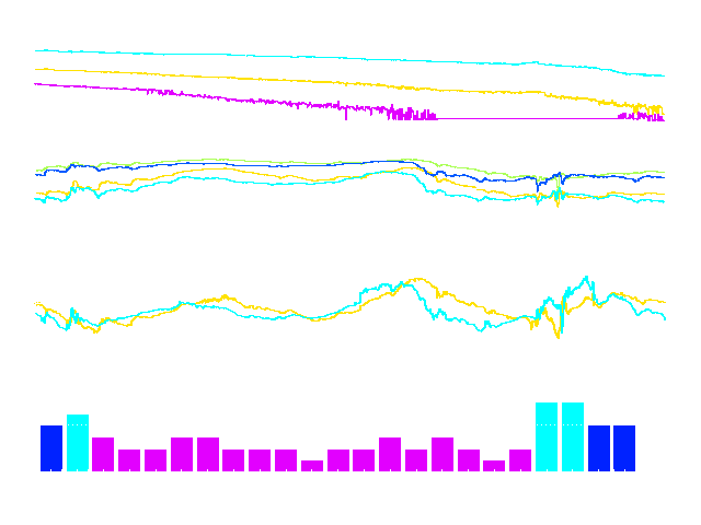 Entwicklung wichtiger geomagnetischer Kenndaten vom 10. - 12.03.12