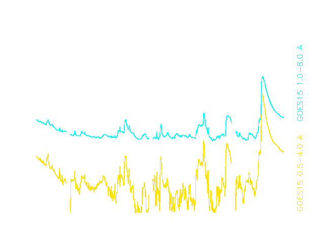 Verlauf der solaren R&ouml;ntgenstrahlung vom 11. - 13.03.12