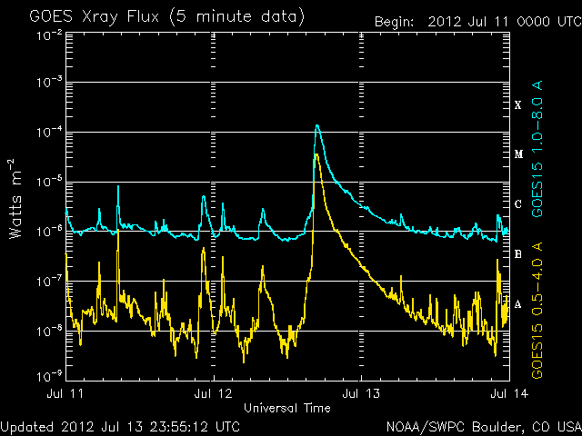 Verlauf der solaren R&ouml;ntgenstrahlung vom 11. - 13.07.12