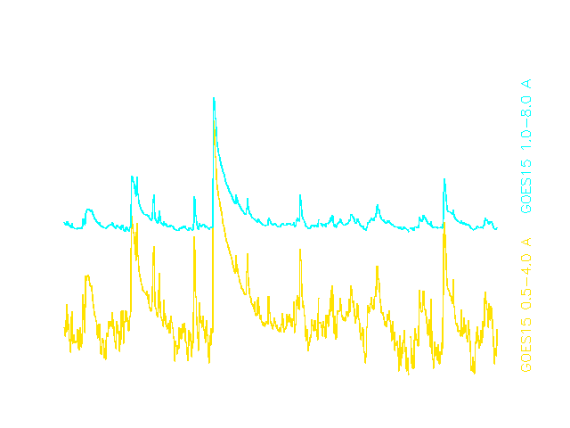 Verlauf der solaren R&ouml;ntgenstrahlung vom 24. - 26.02.14