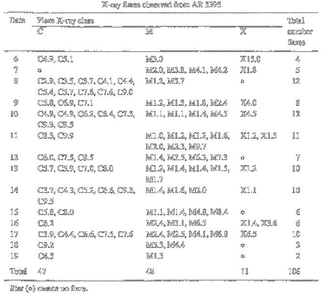 R&ouml;ntgenflares aus AR 5395