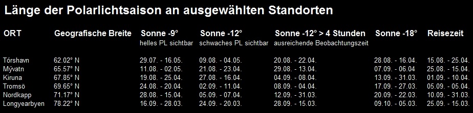 L&auml;nge der Polarlichtsaison an ausgew&auml;hlten Orten